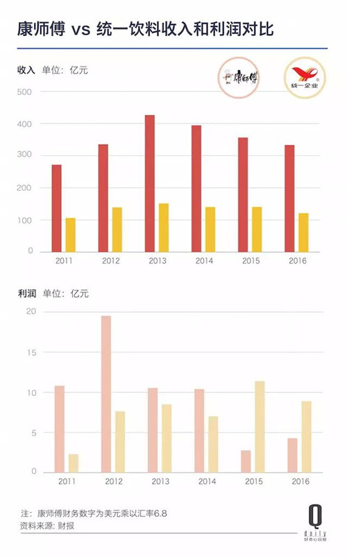 　康师傅VS统一 饮料业务收入和利润的对比新品