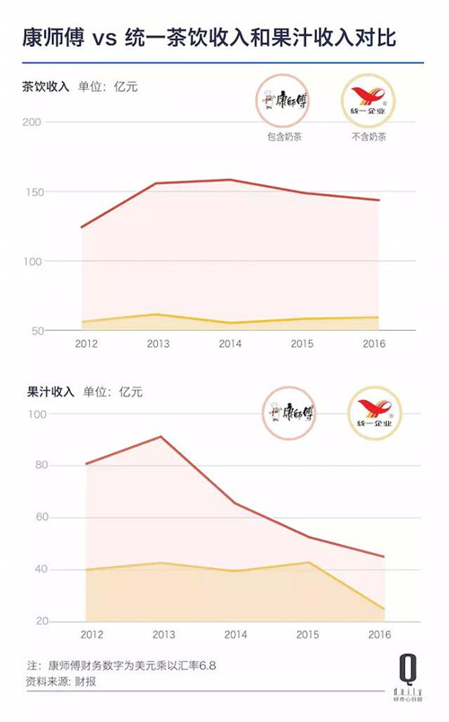 康师傅和统一两大饮品类型来源是茶饮和果汁