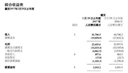 截至2月28日财年内百丽国际的主要业绩数据