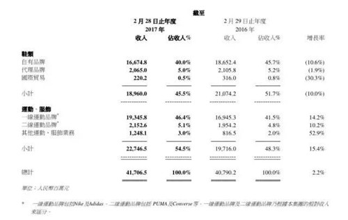 百丽国际期内各部门的业绩数据