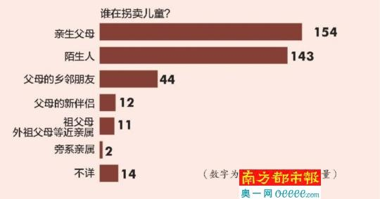 调查称超四成被拐卖儿童系被亲生父母所卖