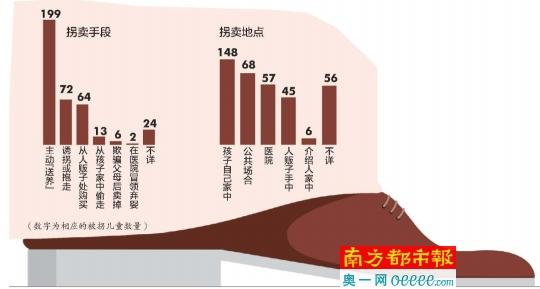 调查称超四成被拐卖儿童系被亲生父母所卖