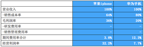 表：苹果与华为手机业务的经营利润率分解