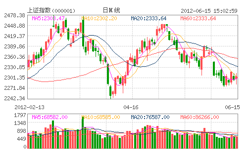 上证指数日K线图