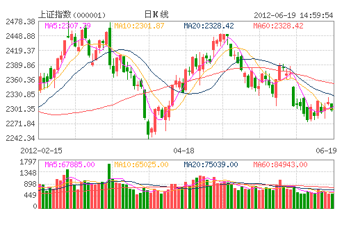 上证指数日K线图