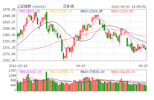上证指数日K线图