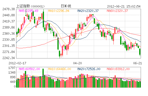 上证指数日K线图