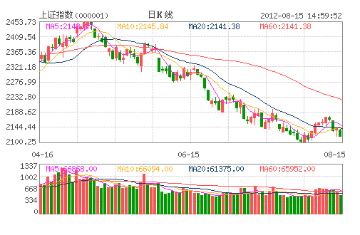 上证指数日K线图