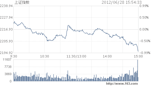 2012/06/28 上证指数图