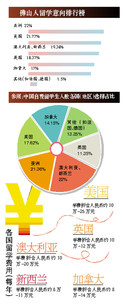 佛山人更爱去英美加等老牌留学大国