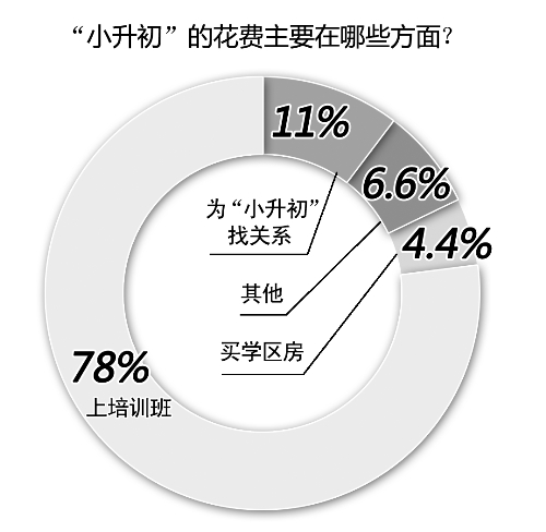 备考小升初，你花了多少钱