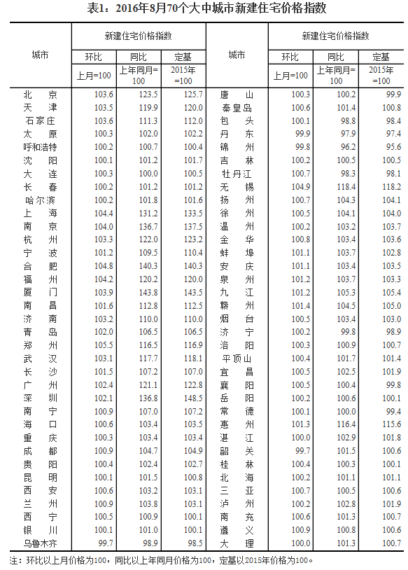 统计局发布8月70城房价数据：64城新房价格环比上涨