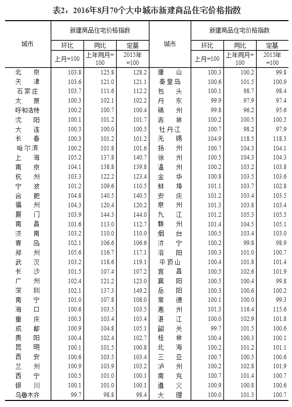 统计局发布8月70城房价数据：64城新房价格环比上涨