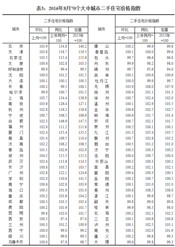 统计局发布8月70城房价数据：64城新房价格环比上涨