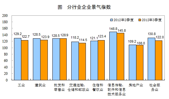 2012年三季度企业景气指数为122.8