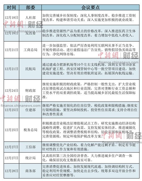 各部委年终工作会议谈改革涉工资户籍等多领域