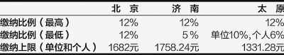 北京、济南、太原公积金月缴存比例及额度上限 (2012年)