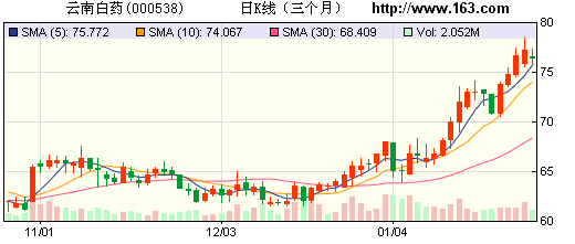 云南白药成分被指含断肠草 因涉毒再陷诉讼