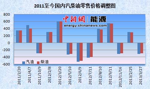 蛇年油价首降按时兑现 国内油价重回“7时代”