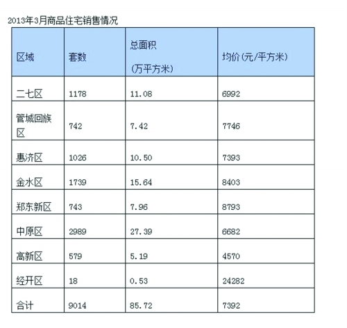 销售情况