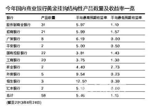 黄金理财品六成收益泥牛入海