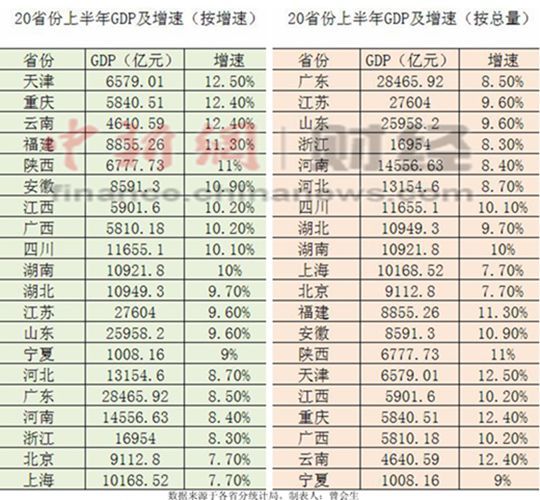 20省份上半年GDP总和逼近全国总量 增速均超7.6%