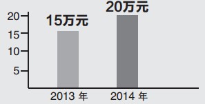 最高报销标准调高