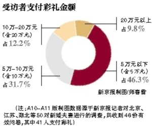 受访者支付彩礼金额