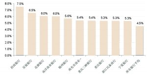 期限3至6个月预期收益排名前十的银行