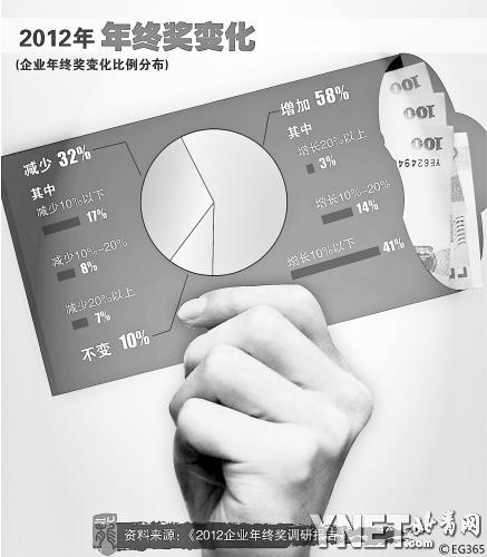 2012年终奖变化