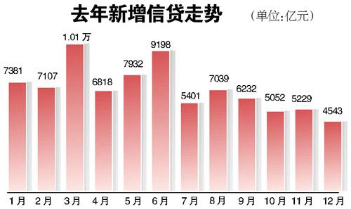 上月新增信贷创三年新低 去年新增8.2万亿低于预期