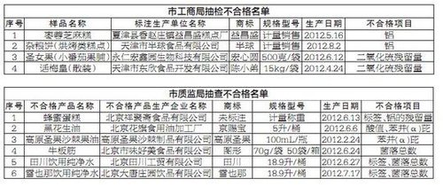 北京下架10种食品“祥聚斋”蜂蜜蛋糕铝超标