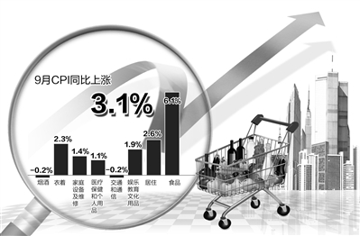 国家统计局14日公布的相关数据显示，CPI自2月份以来首次突破3%。