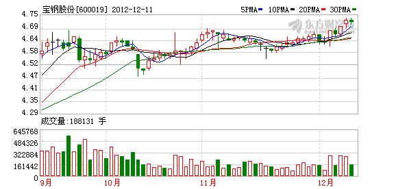 宝钢股份K图