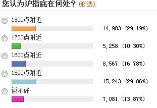 近六成投资者称A股尚未见底 三成看到1500点