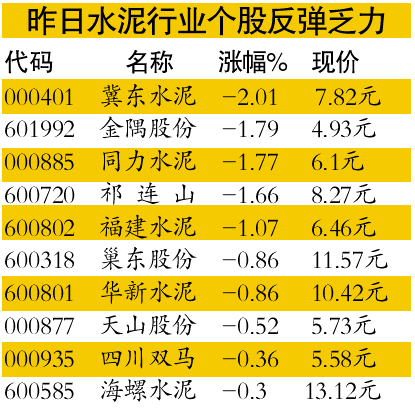 　上周水泥建材股子行业跌幅均大于大盘