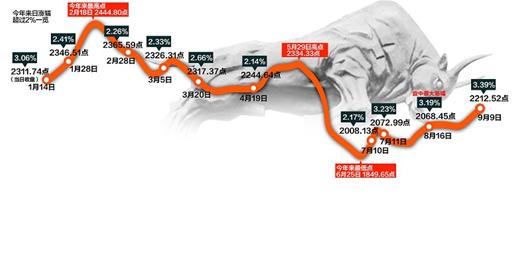 数据趋暖政策利好 沪市飙涨3.39%重返2200点