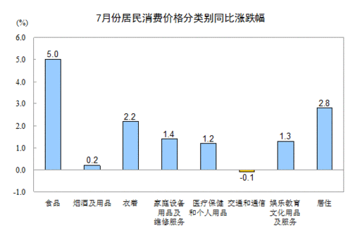 2013年7月全国居民消费价格总水平同比上涨2.7%