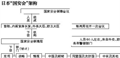 日本“国安会”架构