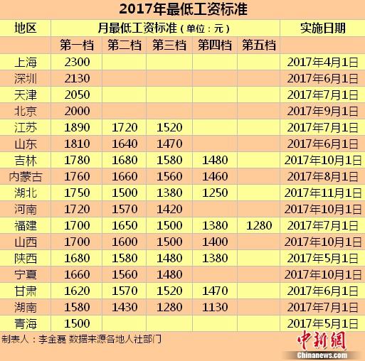 今年河南等17地区提高最低工资 这四地≥2000元