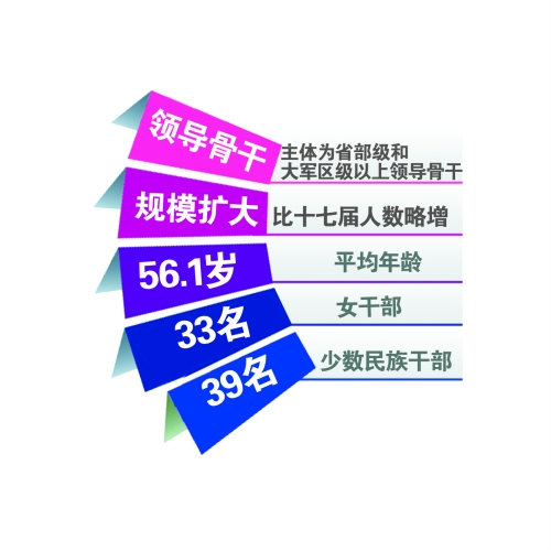 新一届中央领导集体平均年龄56.1岁　制图/党天苑