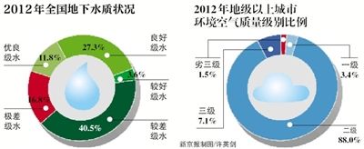 2012年全国地下水质状况