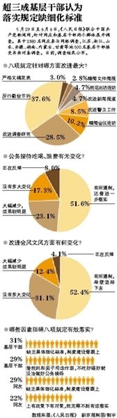 超三层基层干部认为落实规定缺细化标准