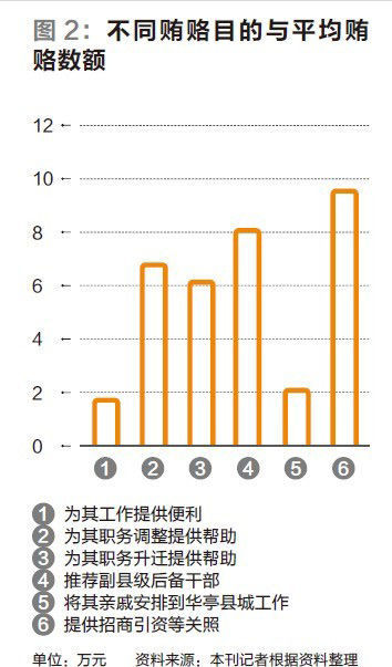 贿赂目的与评价数额图