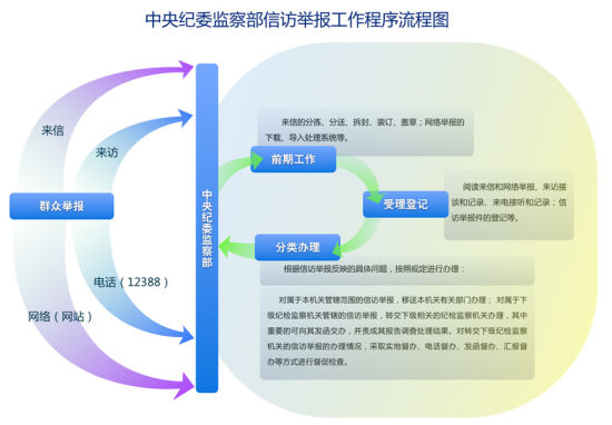 中央纪委监察部信访举报工作程序流程图