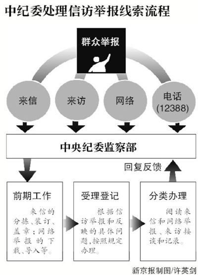 中纪委被曝有专门机构收集官网外网络反腐爆料