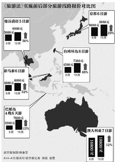 《旅游法》实施前后部分旅游线路报价对比图