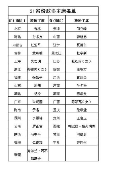 31省区市政协主席均不再担任党委常委