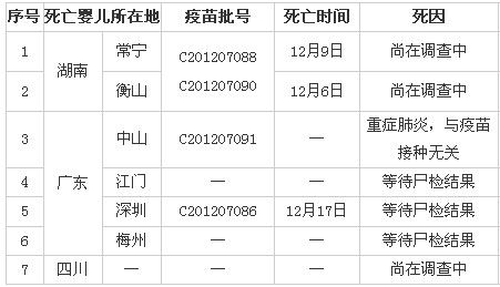 7名婴儿接种疫苗后死亡 1例与接种无关6例待查