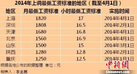 截至4月1日，2014年中国已有7个地区上调了最低工资标准。